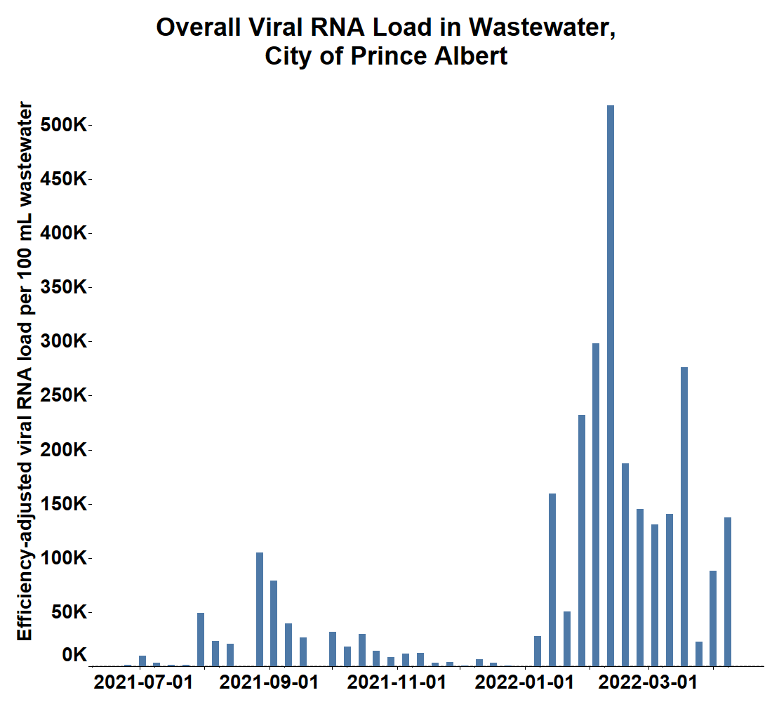 The COVID-19 RNA in the wastewater increased 56.4 per cent over the week prior.