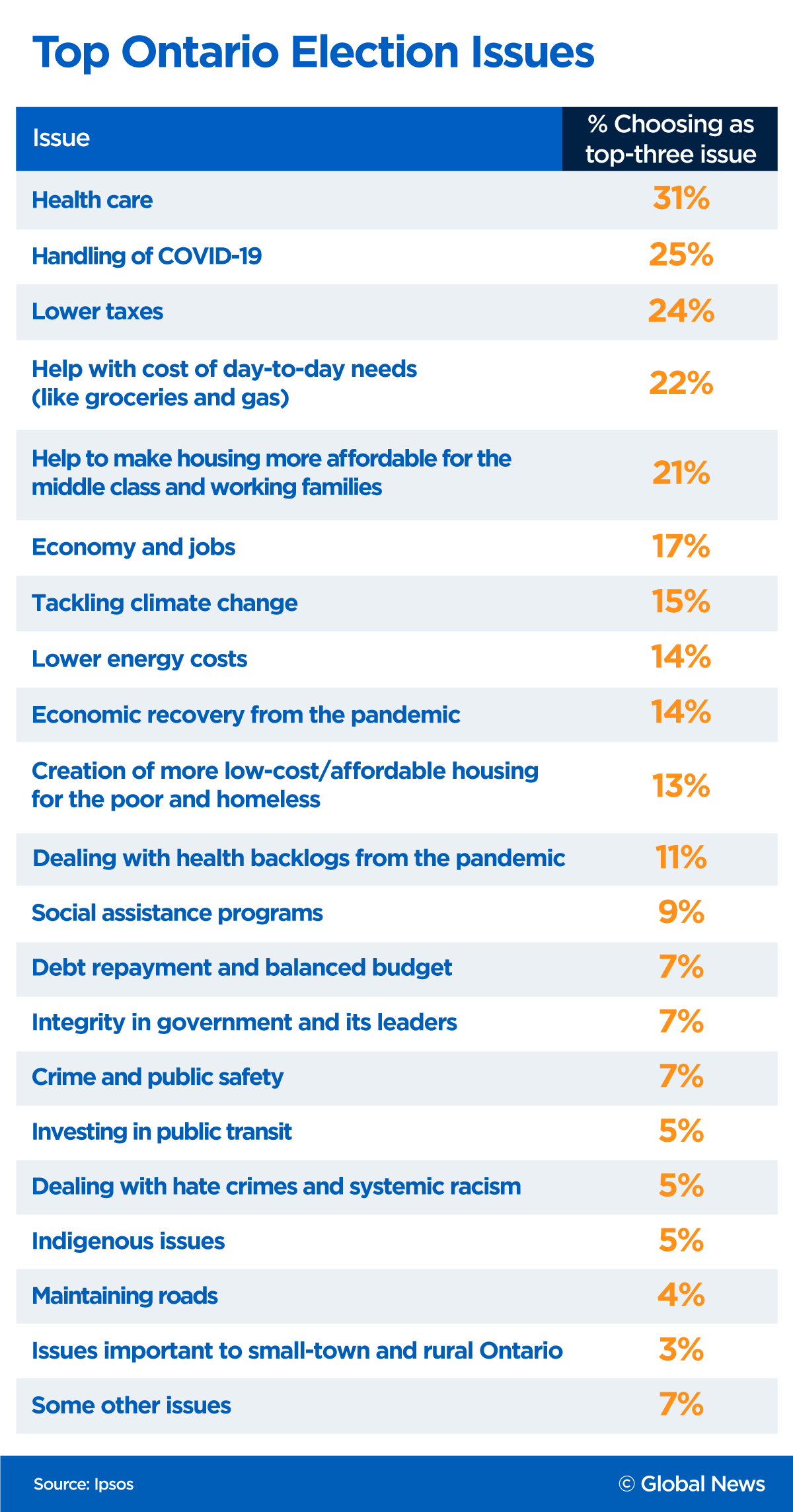 Health care, pocketbook issues among top priorities for Ontario voters: Ipsos poll - image
