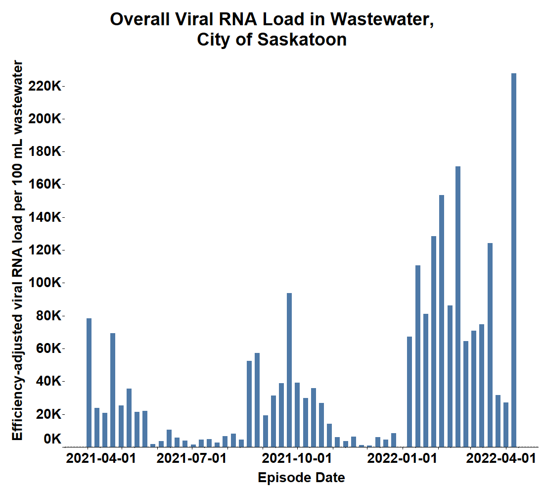 The latest COVID-19 wastewater numbers show a nearly 750 per cent increase.