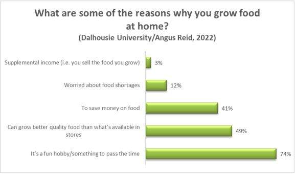 Page 3 of the Agri-Food report on gardening in 2022 contains a chart that shows why people grow food at home.