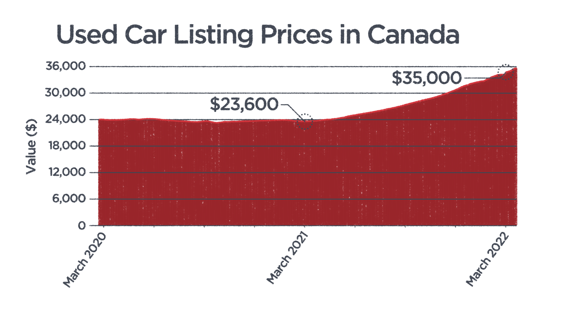 Line graph showing used car prices in Canada