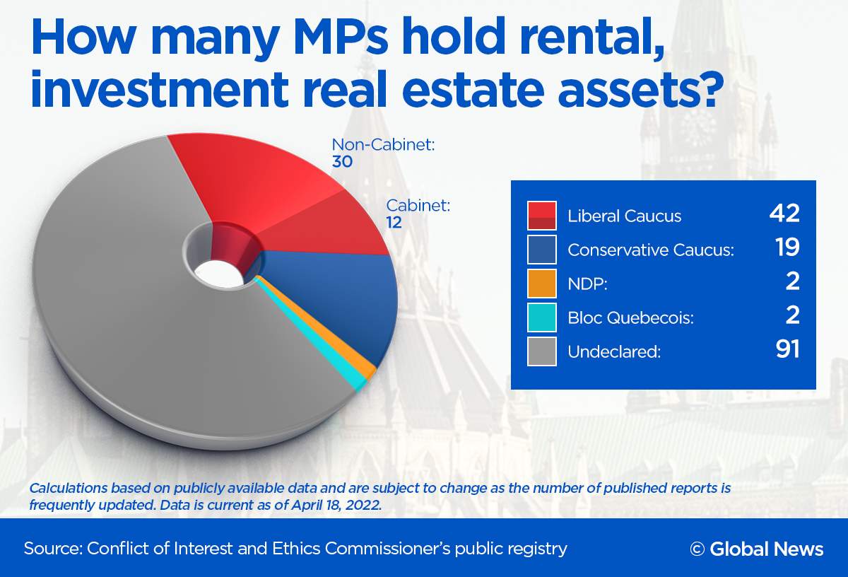 A pie chart shows what number of MPs from each party own rental or investment real estate.