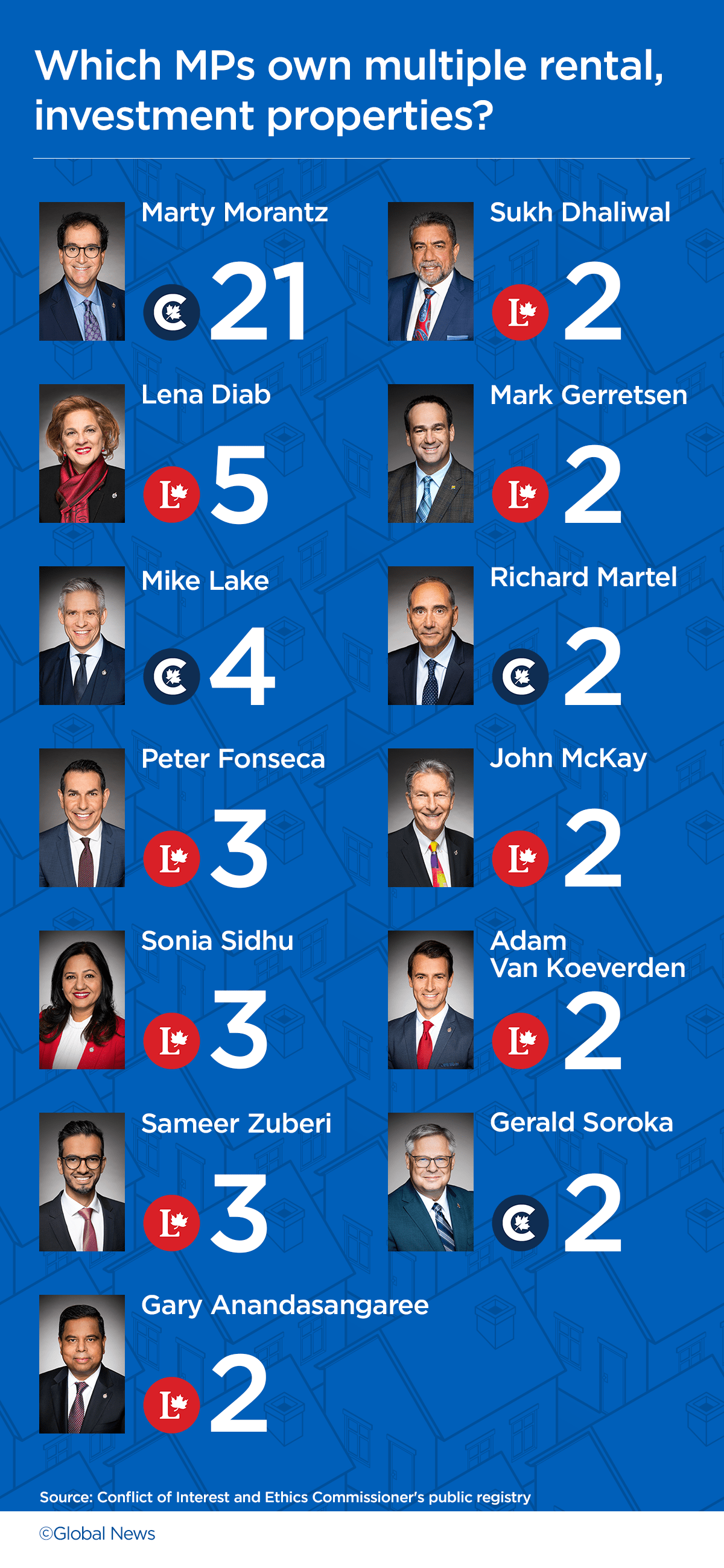 A graphic shows the names and photos of Canadian MPs who own multiple properties.