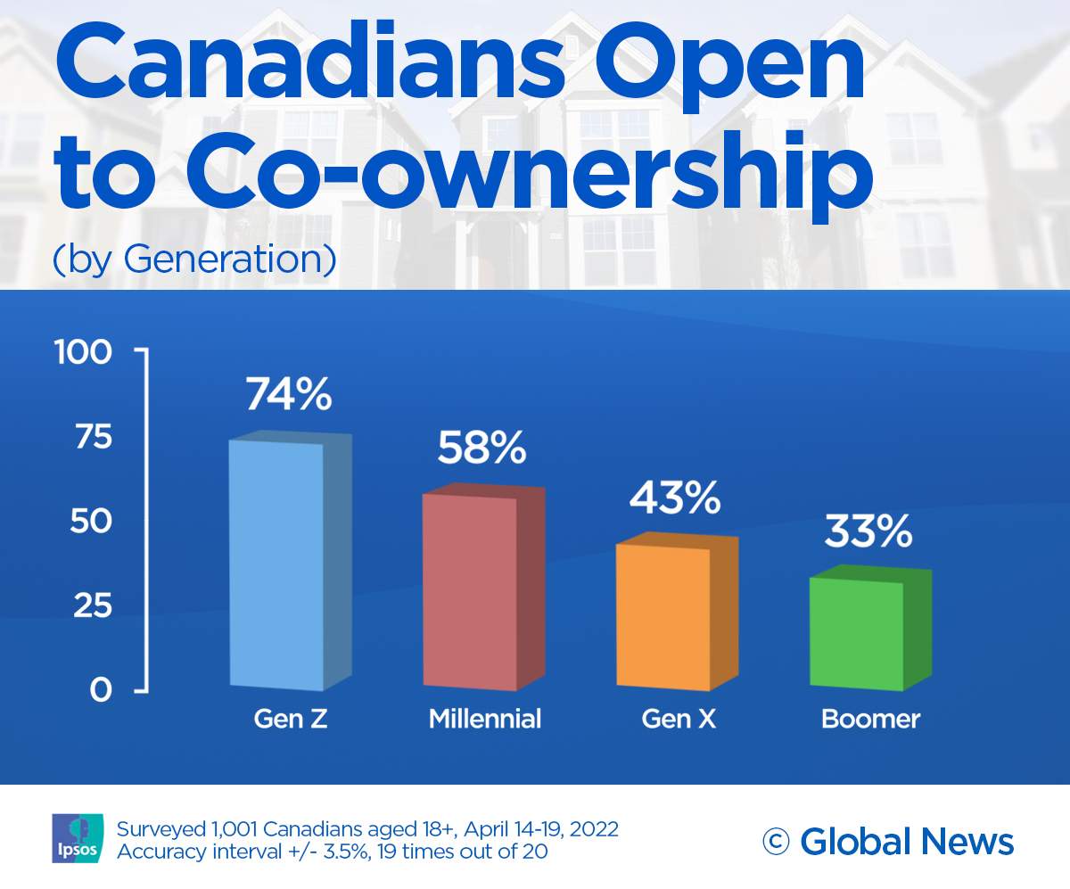 graphs showing co-ownership interest among generations