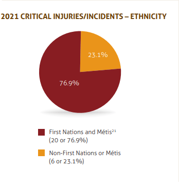 Credit: 2021 Annual Report by Saskatchewan Advocate for Children and Youth