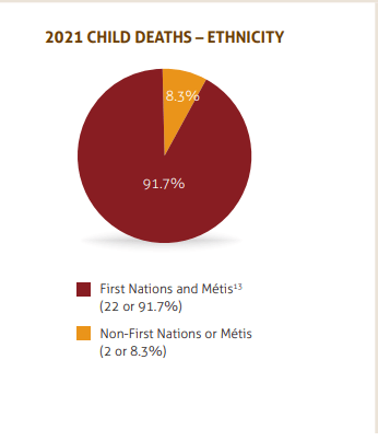 Credit: 2021 Annual Report by Saskatchewan Advocate for Children and Youth