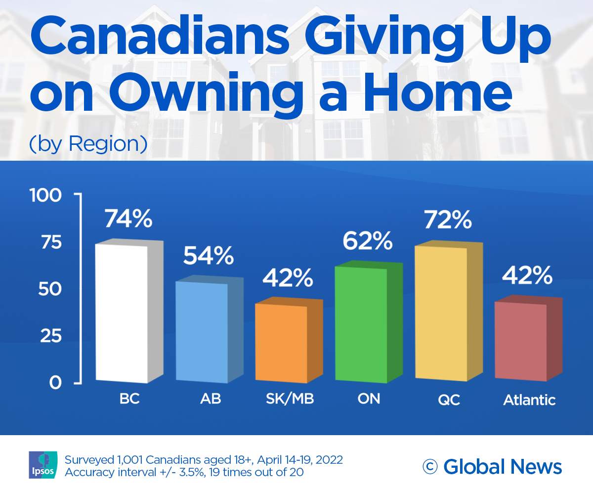 Graph showing housing ownership attitudes by region