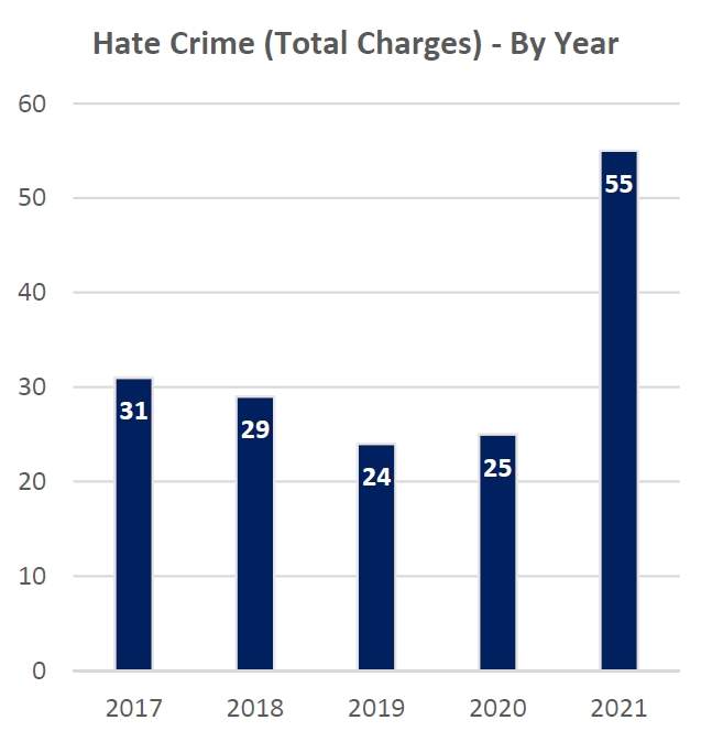 Hate crime charges laid by London police by year, 2017 to 2021.
