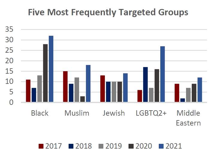 The five most frequently targeted groups of hate-related crimes and incidents in London, 2017 to 2021.