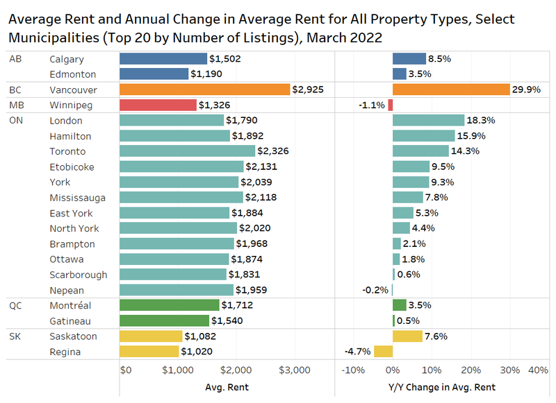 A graph pulled from Rentals.ca’s national rent report, which found London has the largest yearly increase in average rents among Ontario cities.