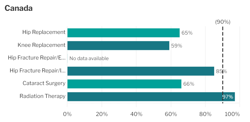 This chart shows the proportion of surgeries delivered within 26 weeks of eligibility in Canada.