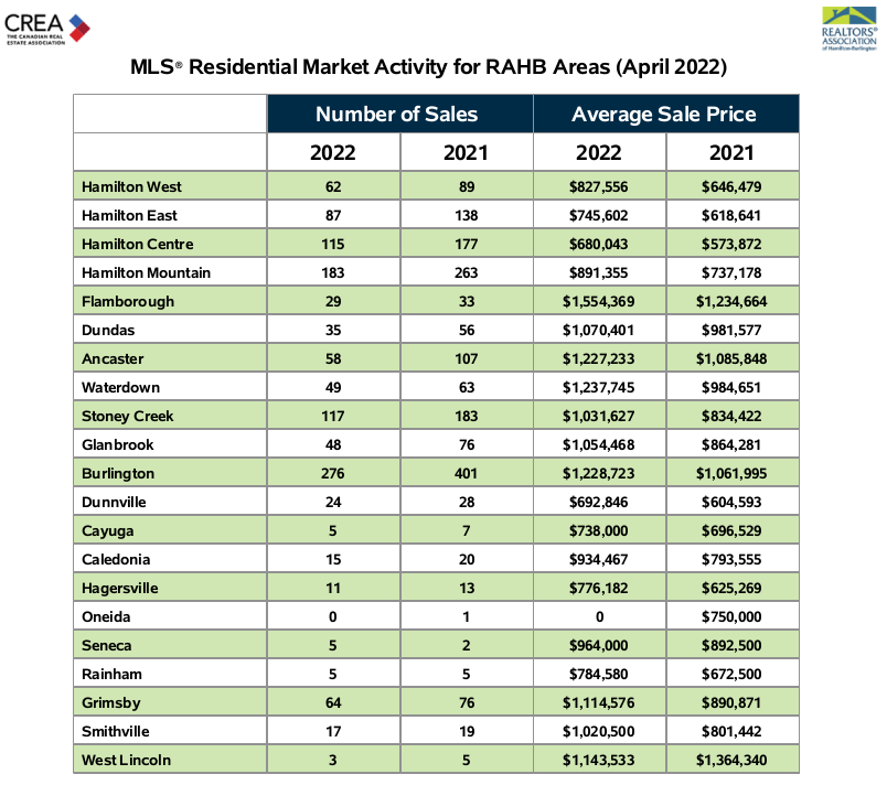 Hamilton home prices drop for second month in a row as sales decrease: RAHB - image