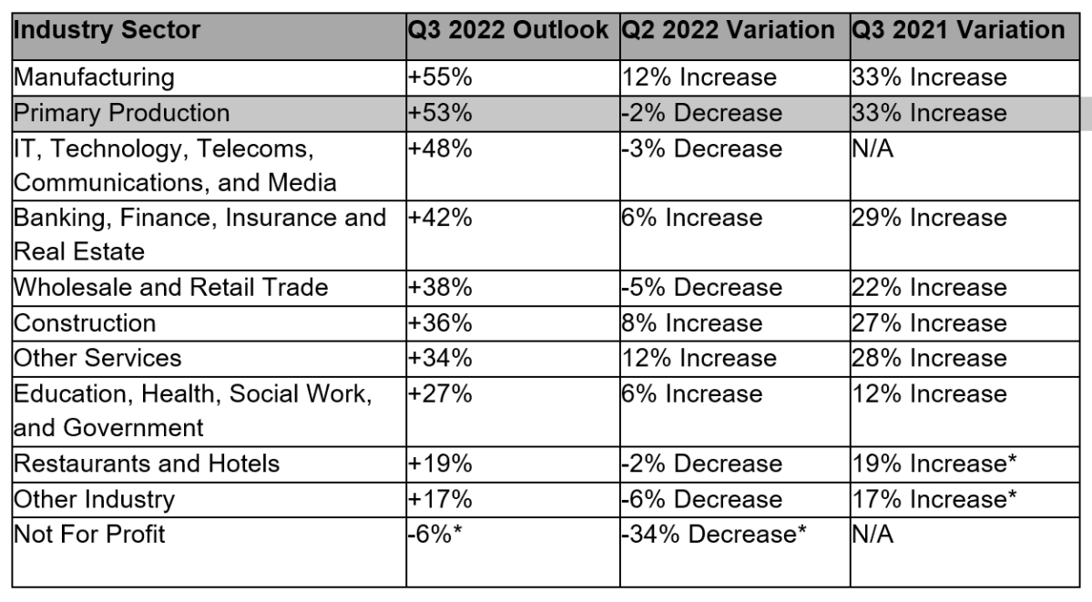 Canada Industry Sector Employer Outlook: employers in most industry sectors surveyed expect to add staff in 3Q 2022.