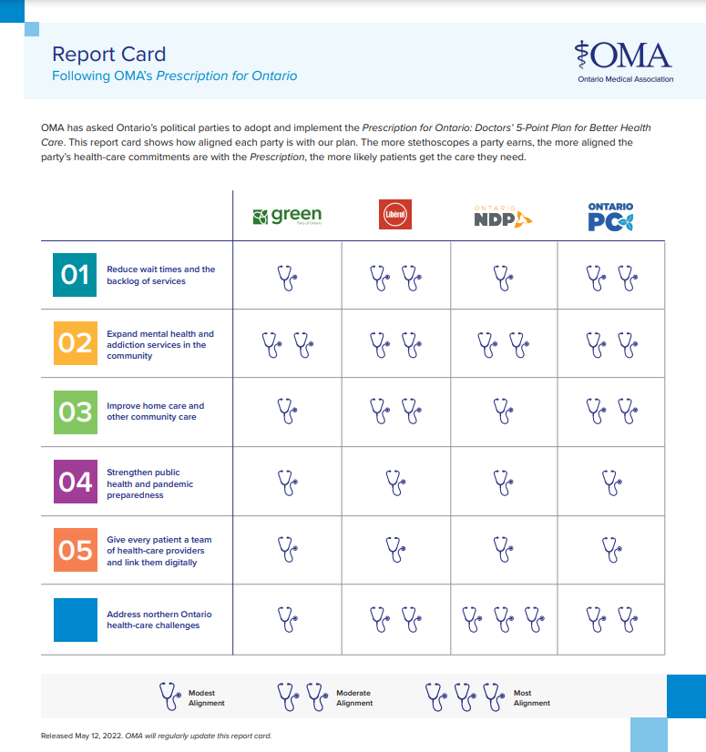 OMA releases ‘report card’ rating Ontario political parties’ health-care plans - image