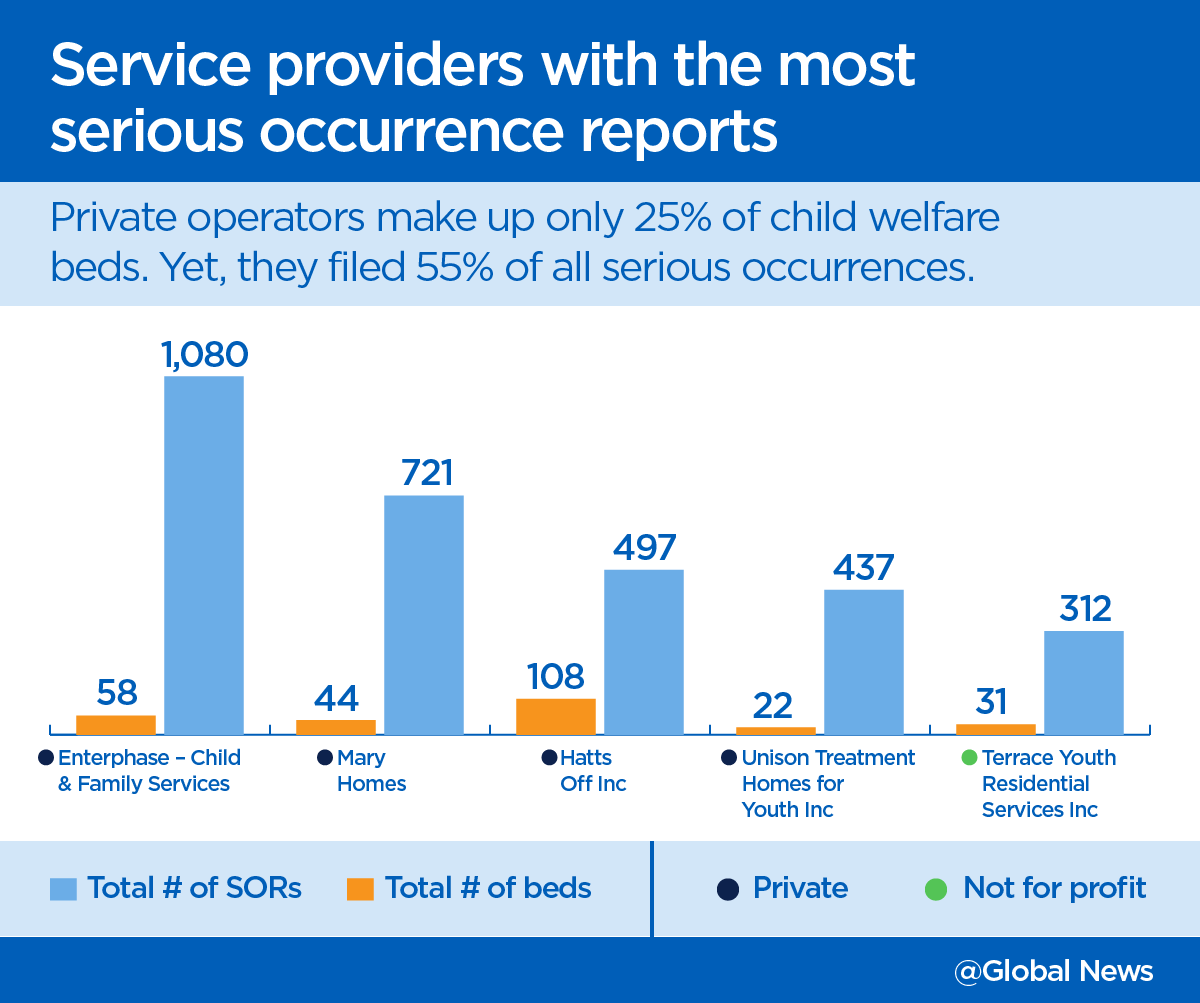 Ontario group and foster homes with the most serious occurrence reports from May 2020 to June 2021.