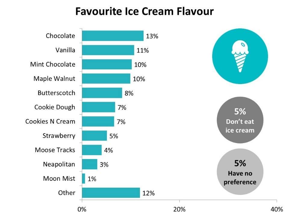 Canadians choose chocolate as favourite ice cream flavour, survey says - image
