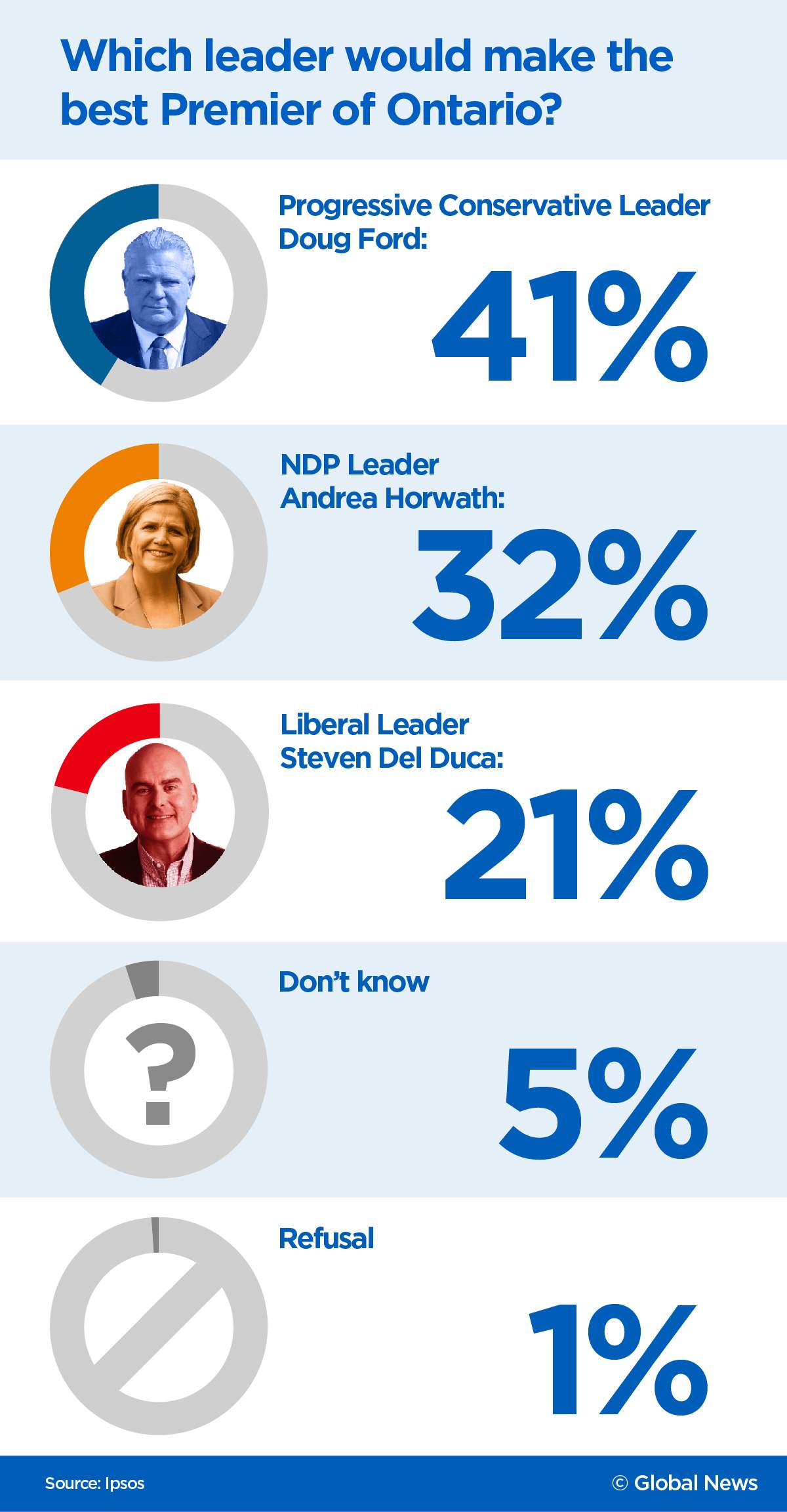 41% of Ontario voters say Ford would make best premier, other leaders lag behind: Ipsos poll - image