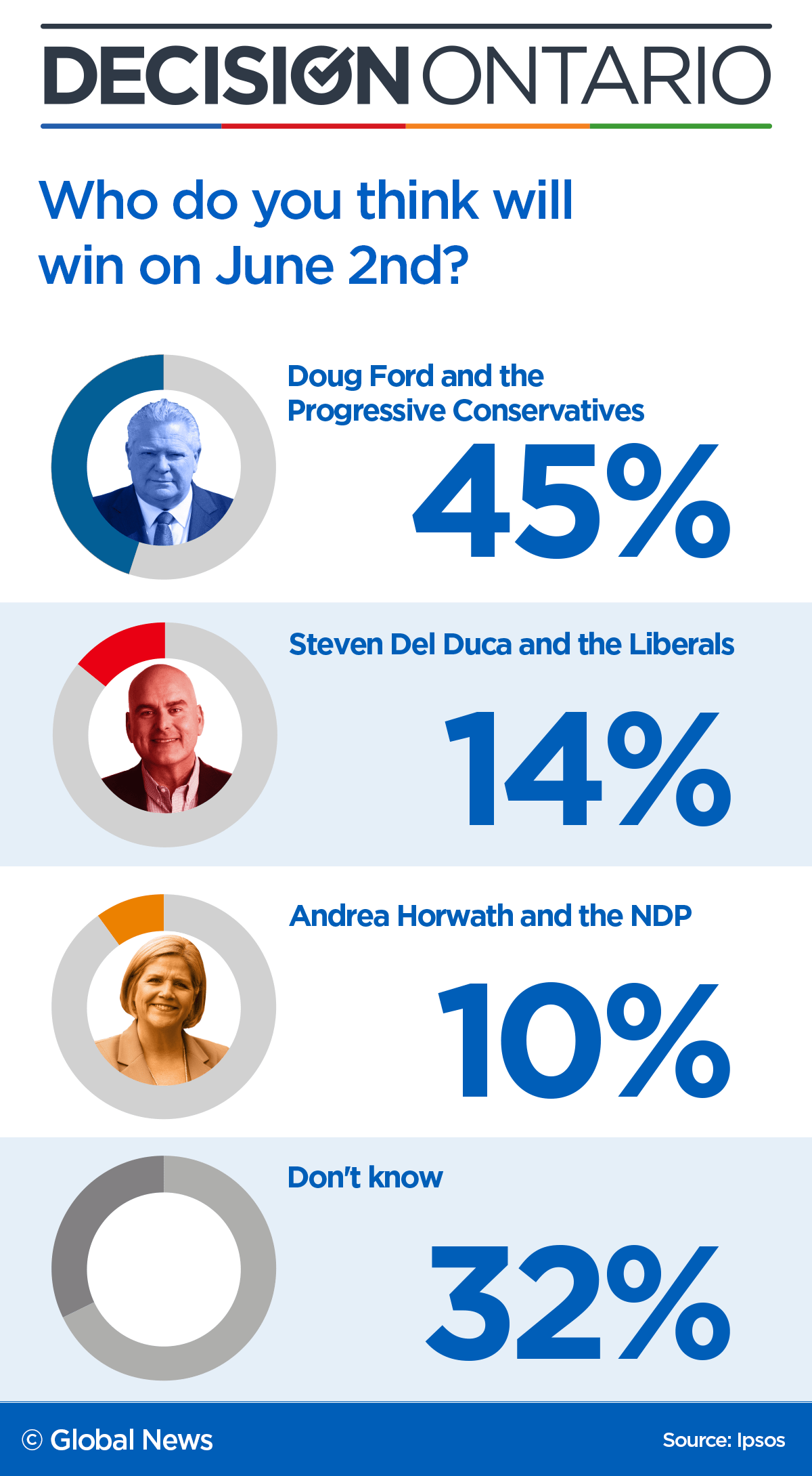 45% of voters believe Doug Ford, PCs will win Ontario election: Ipsos poll - image