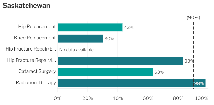 This chart shows the proportion of surgeries delivered within 26 weeks of eligibility in Saskatchewan.