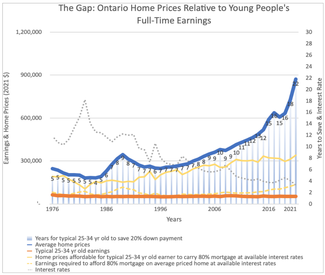 Housing affordability in Ontario has eroded faster than any province amid COVID-19: report - image