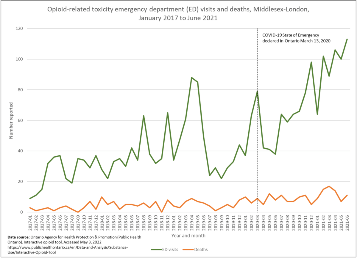 A graph displaying the amount of opioid-related emergency department visits and deaths that have been recorded by the Middlesex-London Health Unit since January 2017.