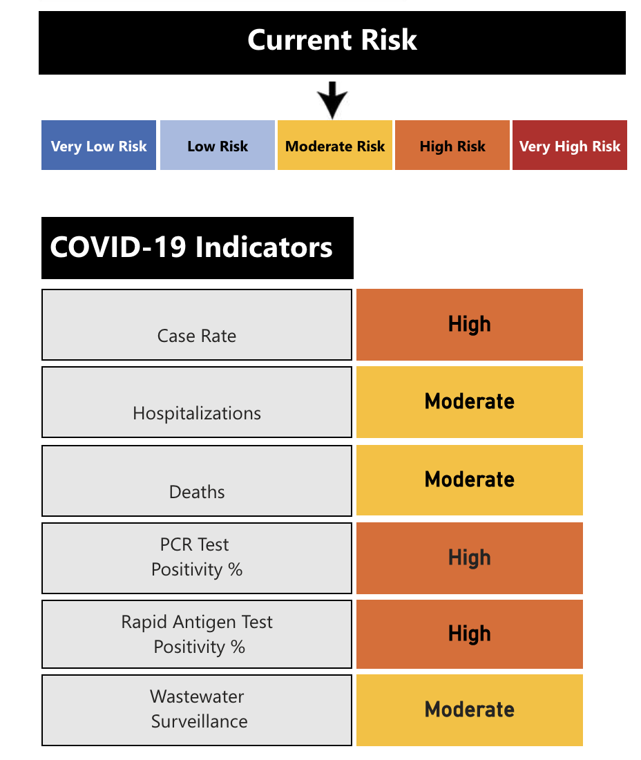 PPH risk index lowered to moderate on May 18, 2022.