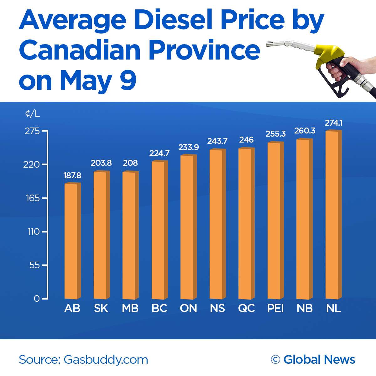 Canada diesel prices average
