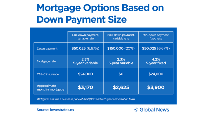 chart comparing monthly mortgages