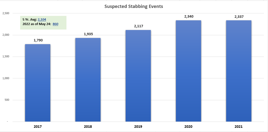 Data from Winnipeg police shows a growing amount of stabbings, year-over-year, in each of the last four years. So far, 2022 is nearly equaling the record-setting number of stabbings from 2021.