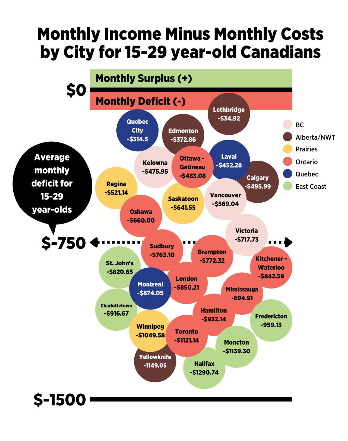 RBC’s Real Affordability Index suggests Halifax is Canada’s least affordable city for young people, when comparing average wages to the cost of living.
