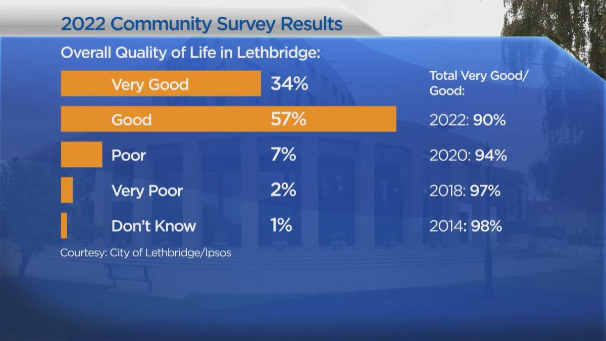 Data from the 2022 Community Satisfaction Survey, completed by Ipsos for the City of Lethbridge.