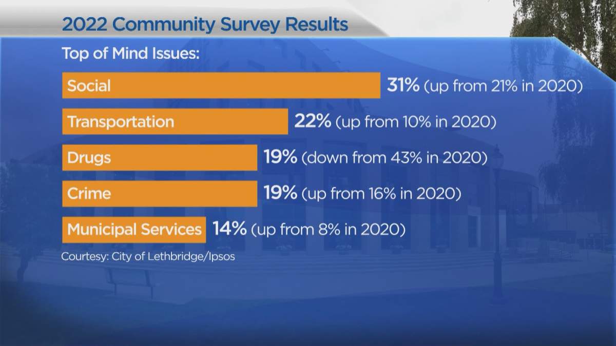Data from the 2022 Community Satisfaction Survey, completed by Ipsos for the City of Lethbridge.