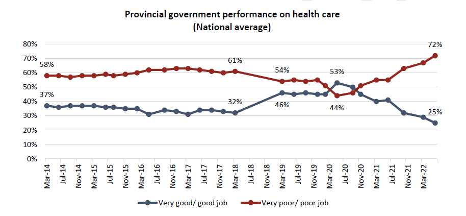 Provincial government performance on health care (National average)