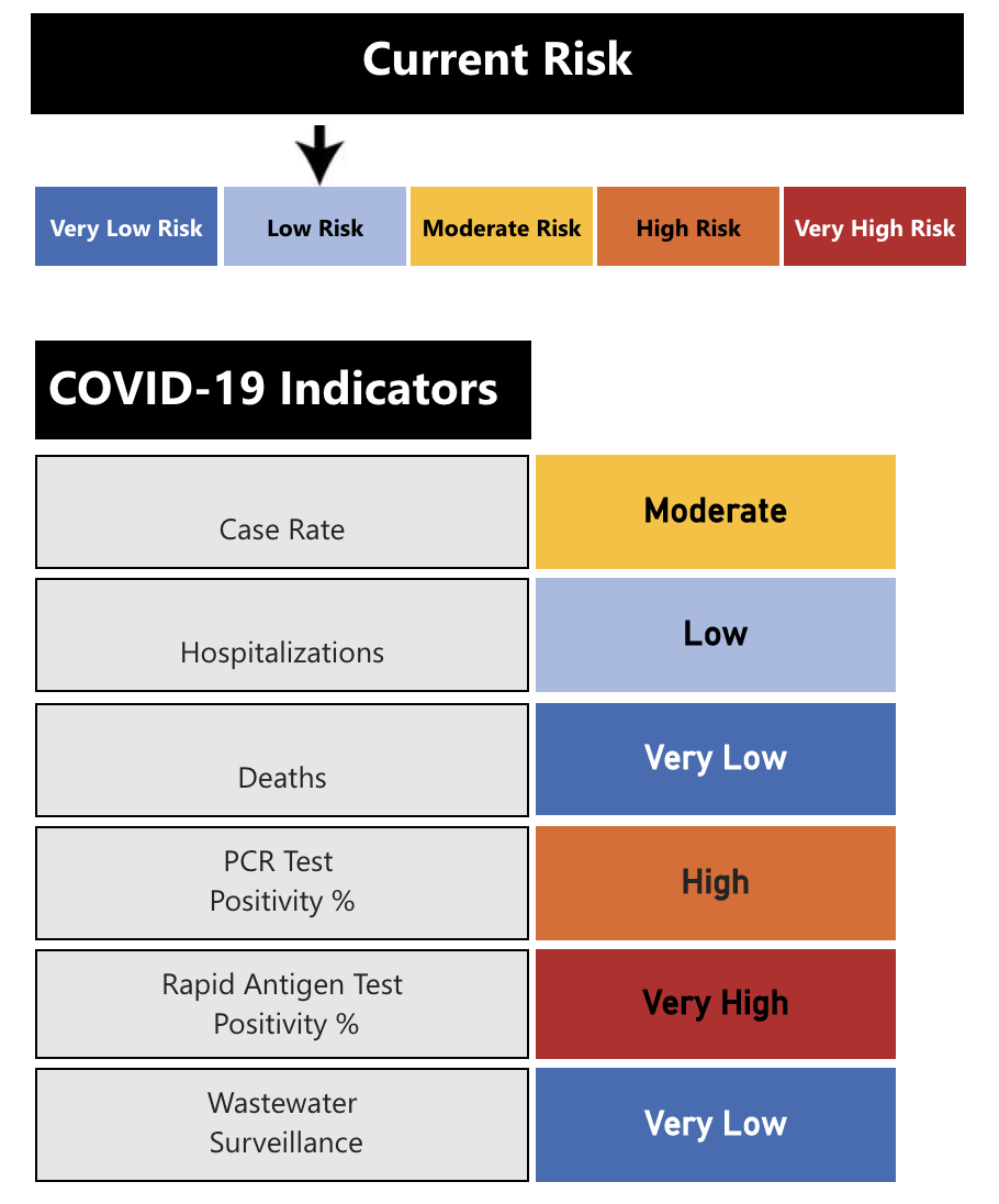 Peterborough Public Health’s community risk index for COVID-19 is at low for June 22, 2022.