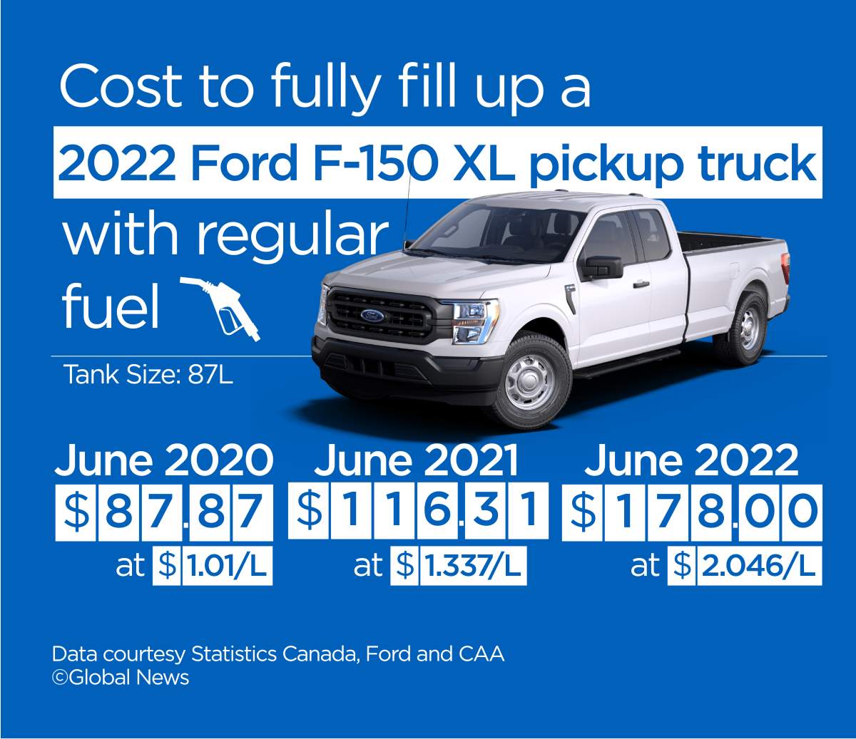 Ford F-150 gas prices