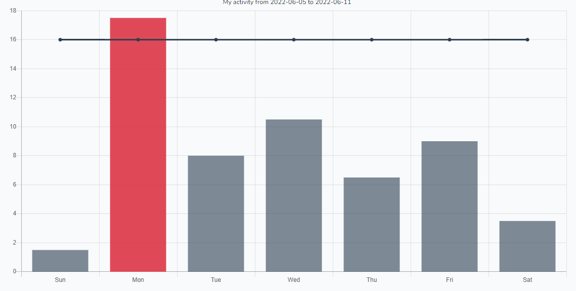 Sample activity chart from a patient recovering from a mild traumatic brain injury (mTBI) logging their daily activity and symptoms into the MyBrainPacer app developed by Lawson Health Research Institute.