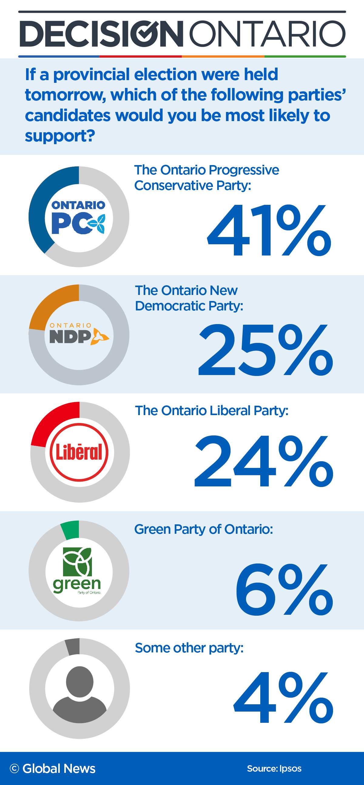 Doug Ford’s PCs likely to form majority government in Ontario for 2nd term: Ipsos poll - image