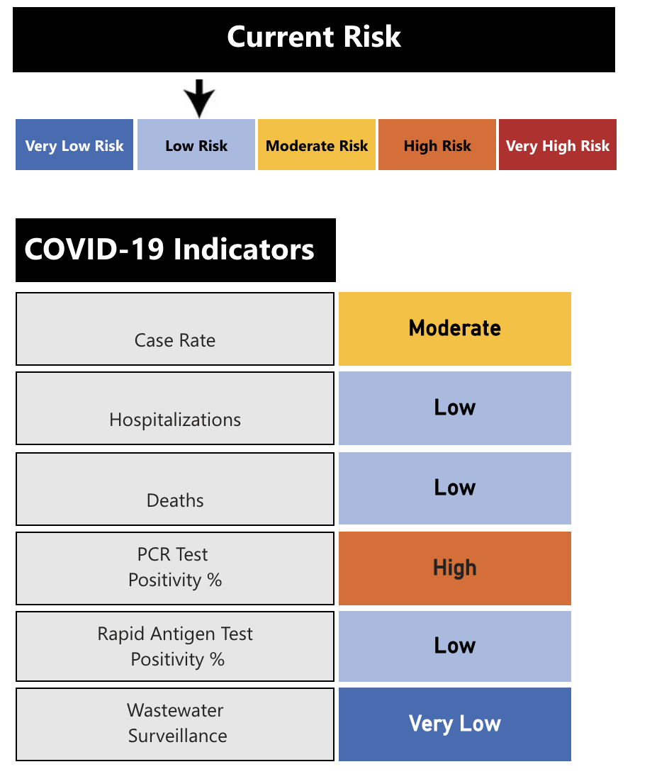 COVID-19 risk index for June 8, 2022.
