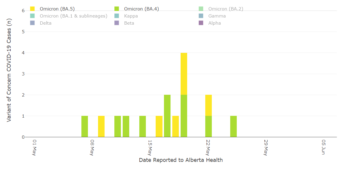 A graph showing cases of the BA.4 and BA.5 Omicron subvariants detected in Alberta in May 2022.
