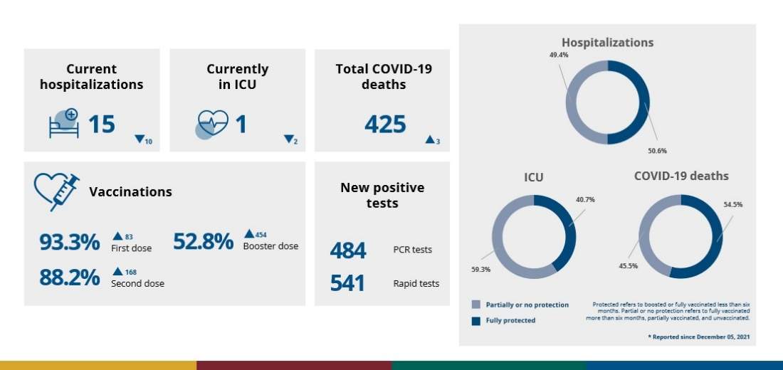 Weekly COVID-19 data from June 19-25.