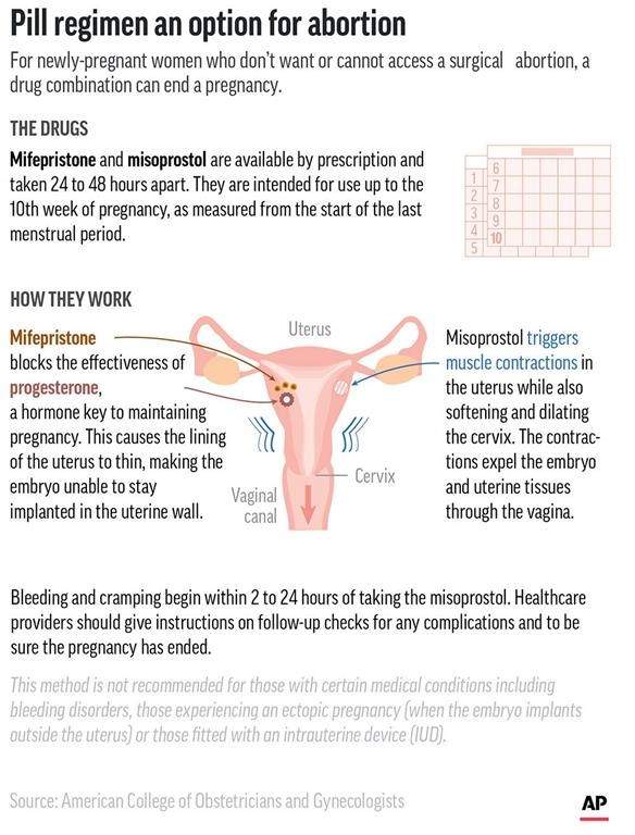 Medication abortion