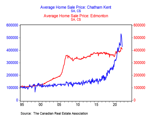 BMO housing chart for Chatham and Edmonton