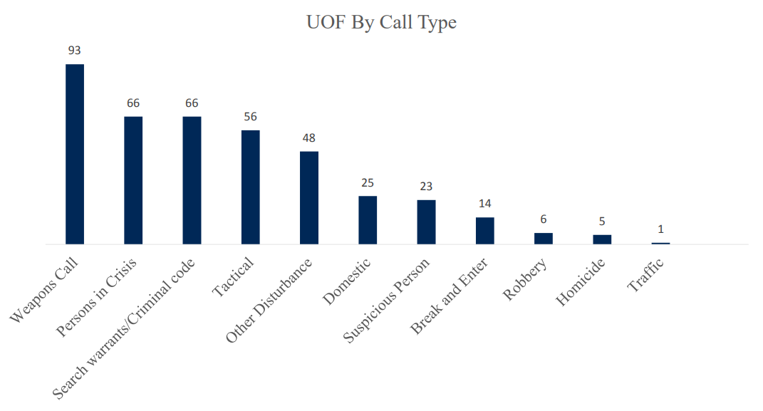 Use-of-force incidents involving Hamilton police decreased in 2021 - image