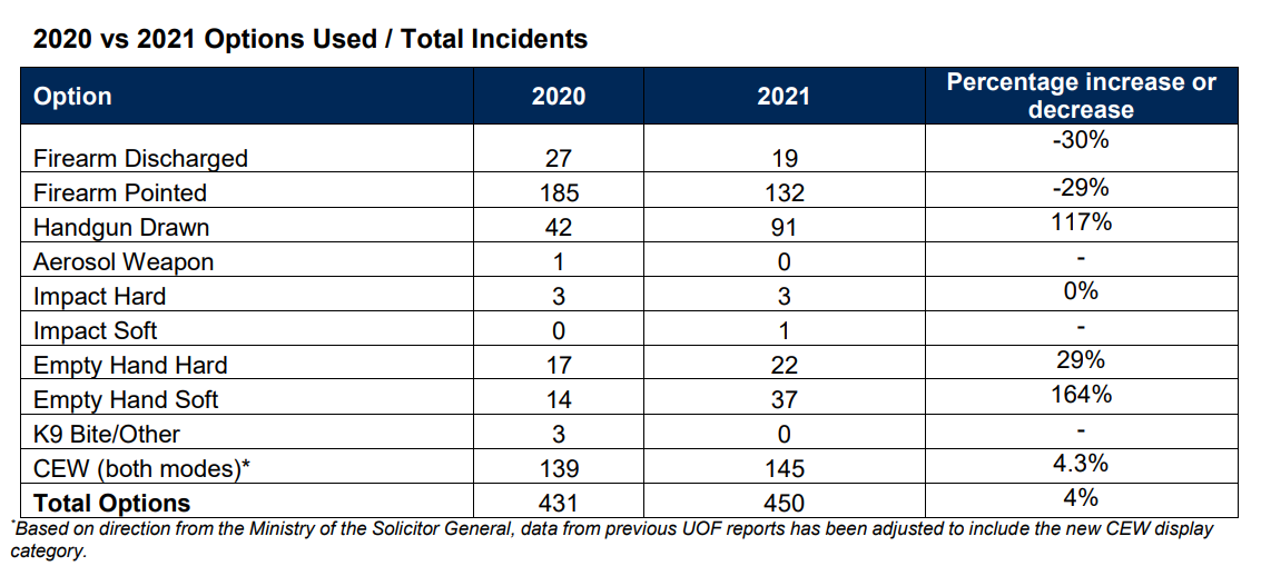 Use-of-force incidents involving Hamilton police decreased in 2021 - image