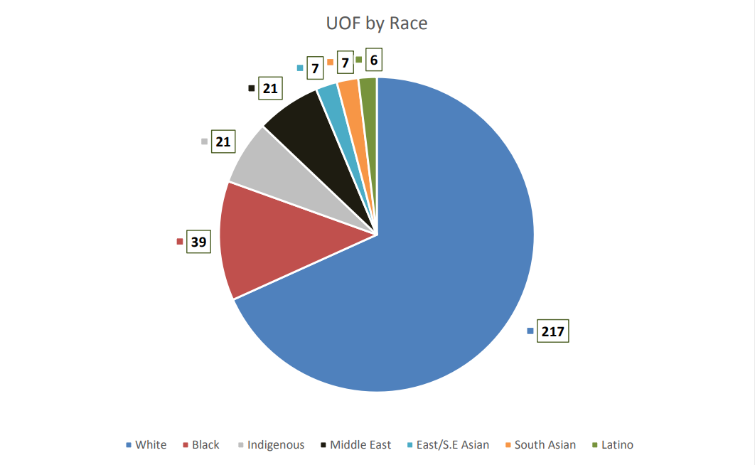 Use-of-force incidents involving Hamilton police decreased in 2021 - image