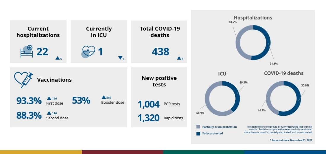Five people died of COVID-19 between July 10 and July 16.