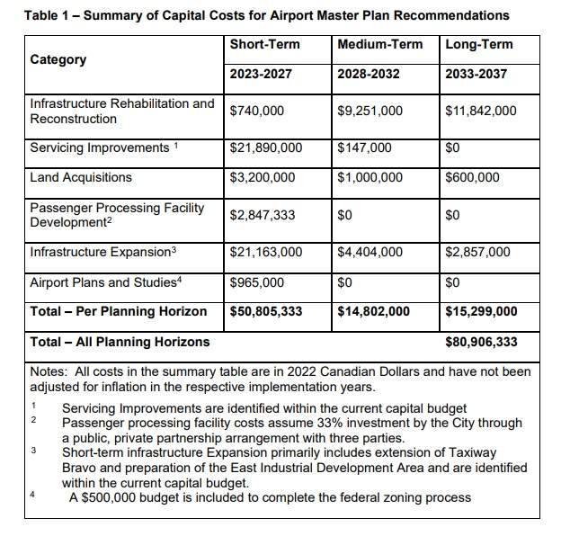 Summary of Capital Costs for Airport Master Plan Recommendations