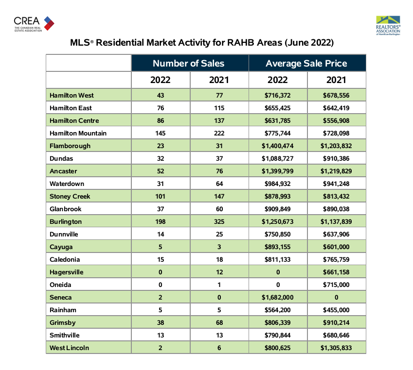 The Realtors Association of Hamilton-Burlington (RAHB) says homes costing more than $1 million in the Hamilton area are in Flamborough, Dundas and Ancaster as of May 2022. The average price in Burlington is up again year over year from around $1.14 million to $1.25 million.