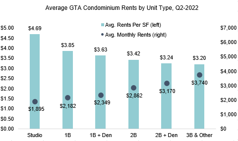 Toronto-area rent prices ‘rise by fastest pace on record,’ new report says - image