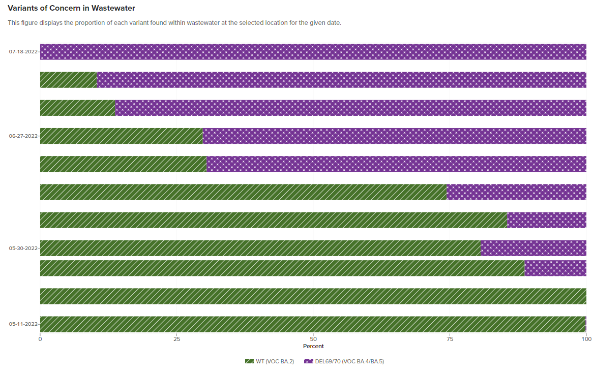 A graph of COVID-19 variants of concern in Calgary's wastewater, from the University of Calgary's wastewater tracker website on July 27, 2022.